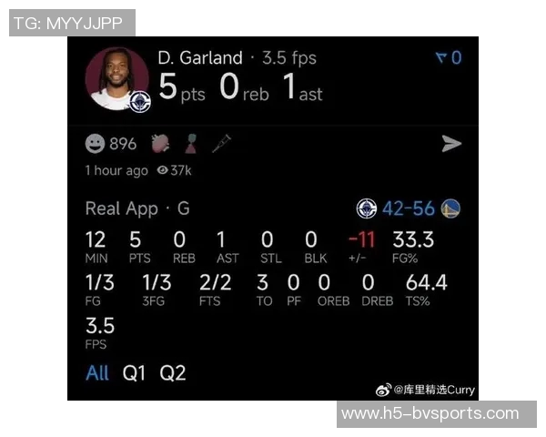 加兰半场表现出色12投5中贡献11分3助攻且零失误状态在线 加兰半场表现出色12投5中贡献11分3助攻且零失误状态在线